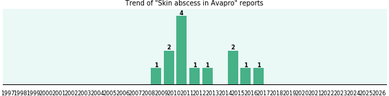 Could Avapro cause Skin abscess? Could Avapro cause Skin abscess?